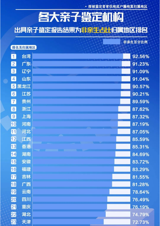 各地區(qū)親子鑒定機構出具鑒定結果為非親生占比排名：臺灣、廣東、遼寧居前三！